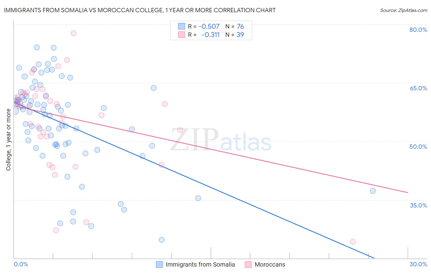 Immigrants from Somalia vs Moroccan College, 1 year or more