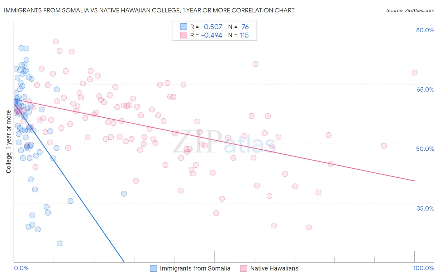 Immigrants from Somalia vs Native Hawaiian College, 1 year or more