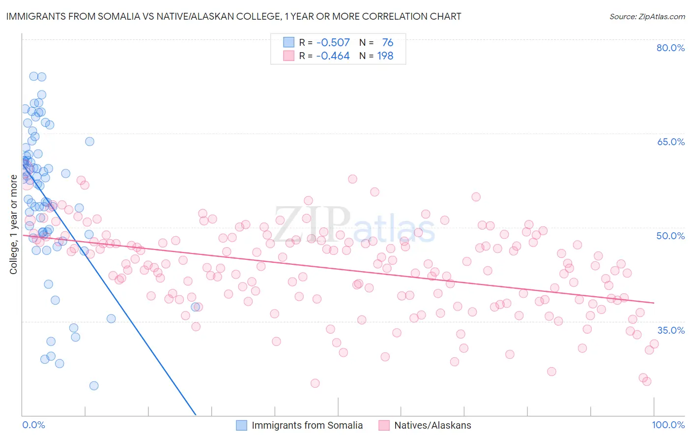 Immigrants from Somalia vs Native/Alaskan College, 1 year or more