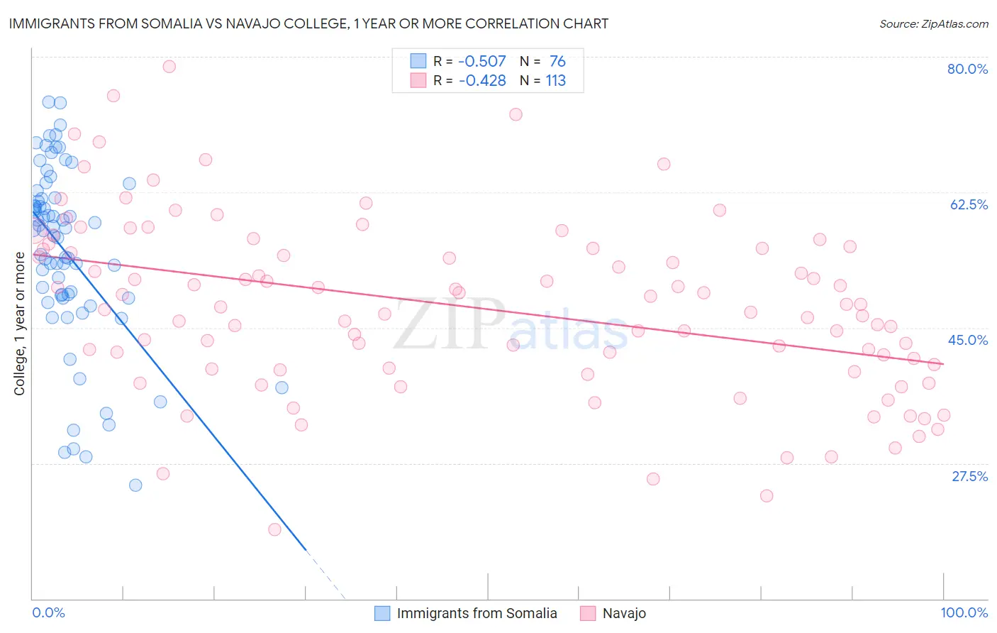 Immigrants from Somalia vs Navajo College, 1 year or more
