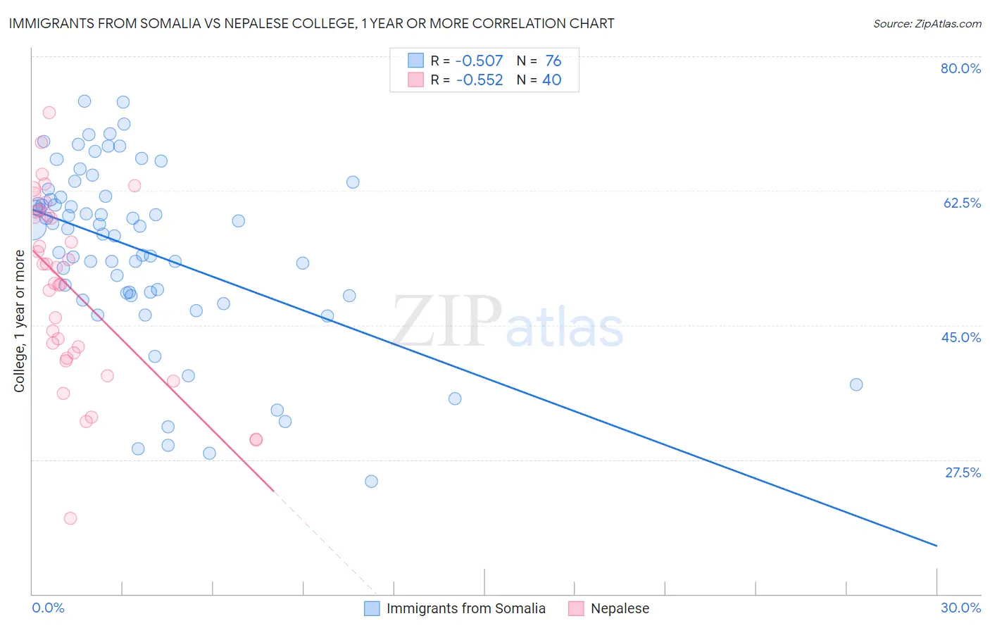 Immigrants from Somalia vs Nepalese College, 1 year or more