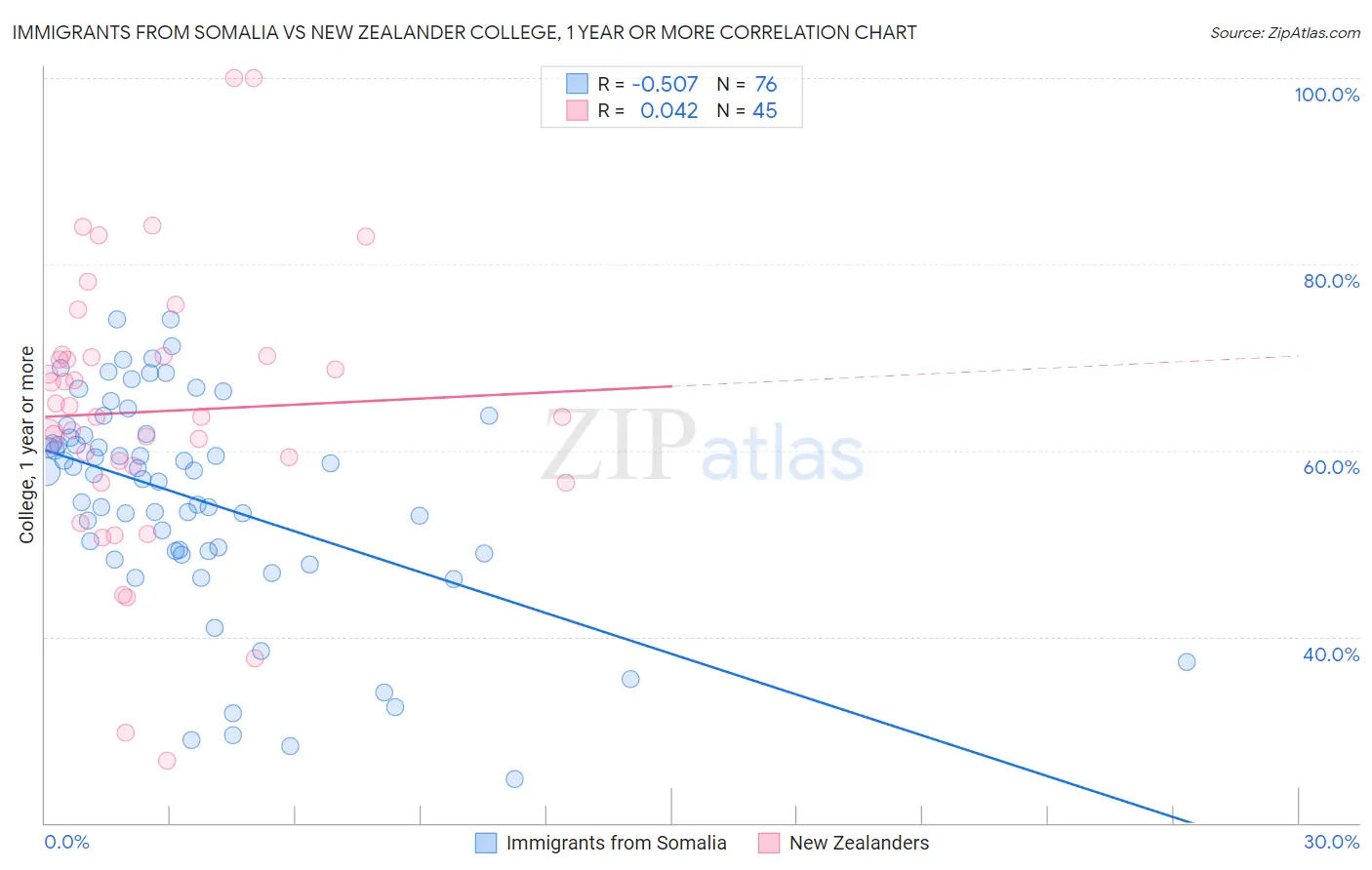Immigrants from Somalia vs New Zealander College, 1 year or more