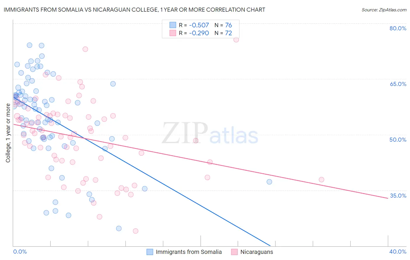 Immigrants from Somalia vs Nicaraguan College, 1 year or more