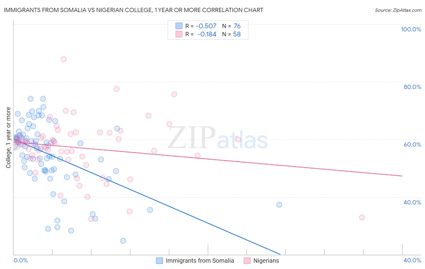 Immigrants from Somalia vs Nigerian College, 1 year or more