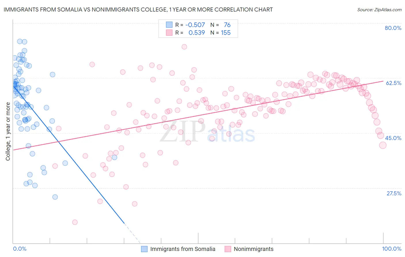 Immigrants from Somalia vs Nonimmigrants College, 1 year or more