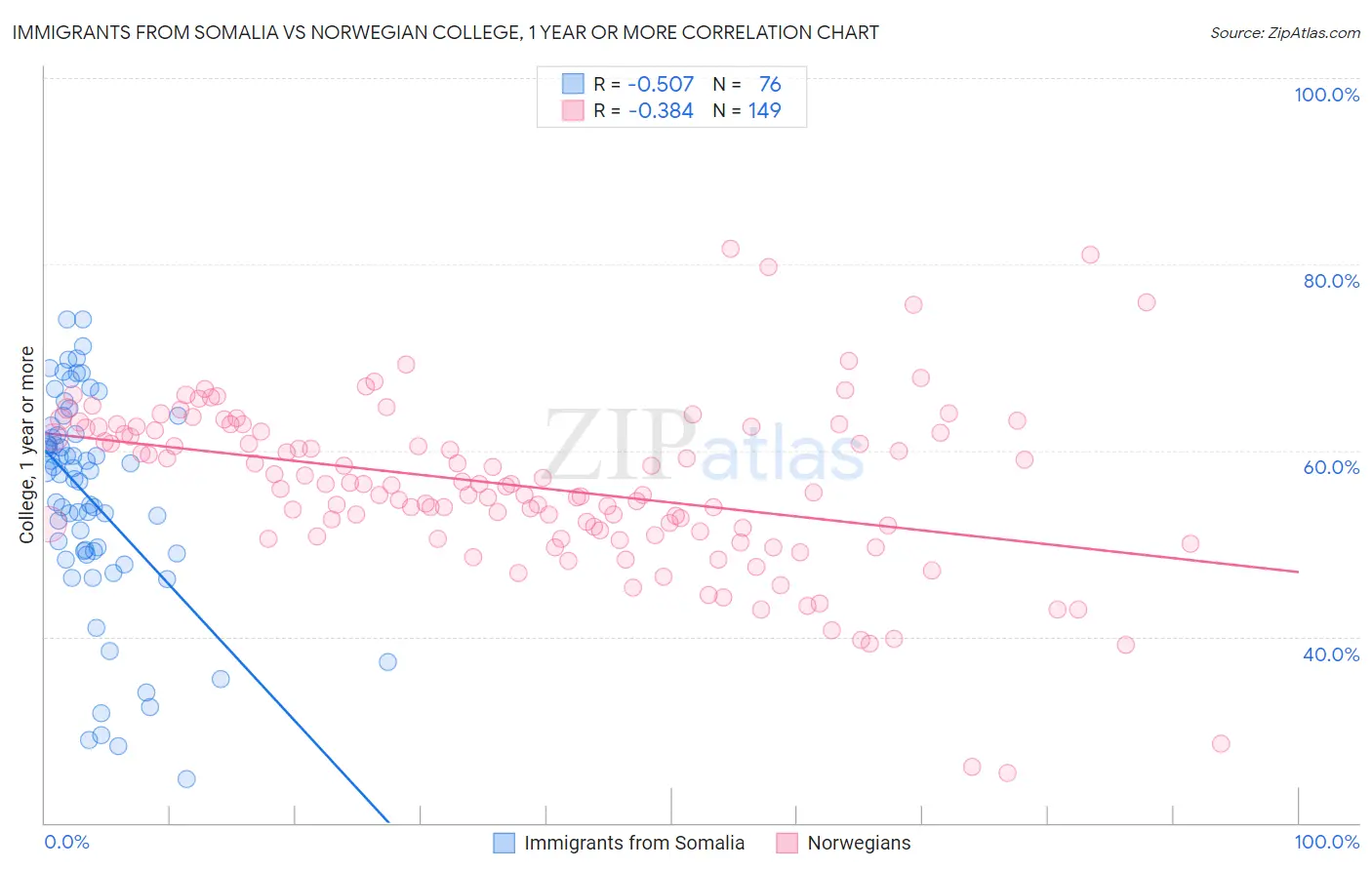 Immigrants from Somalia vs Norwegian College, 1 year or more