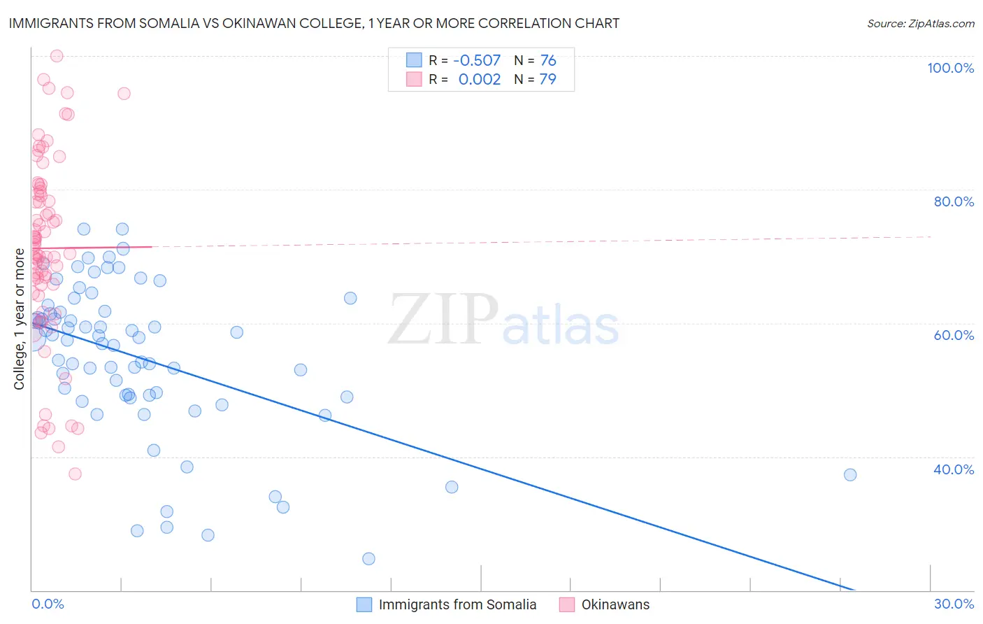 Immigrants from Somalia vs Okinawan College, 1 year or more