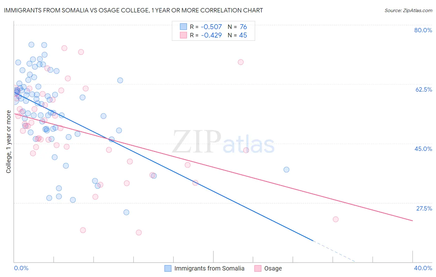 Immigrants from Somalia vs Osage College, 1 year or more