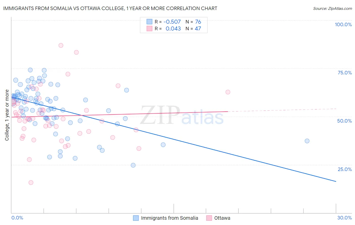 Immigrants from Somalia vs Ottawa College, 1 year or more