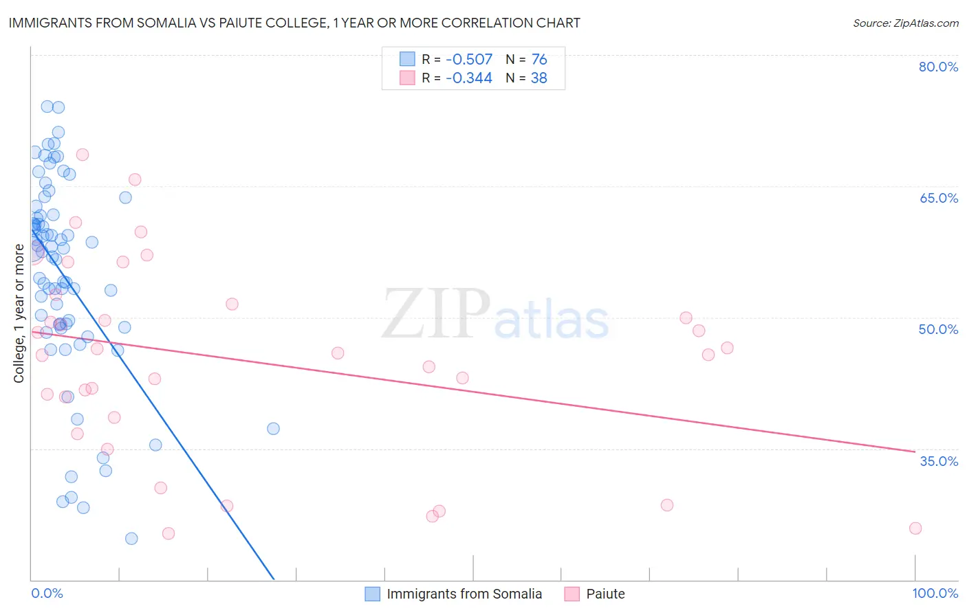 Immigrants from Somalia vs Paiute College, 1 year or more