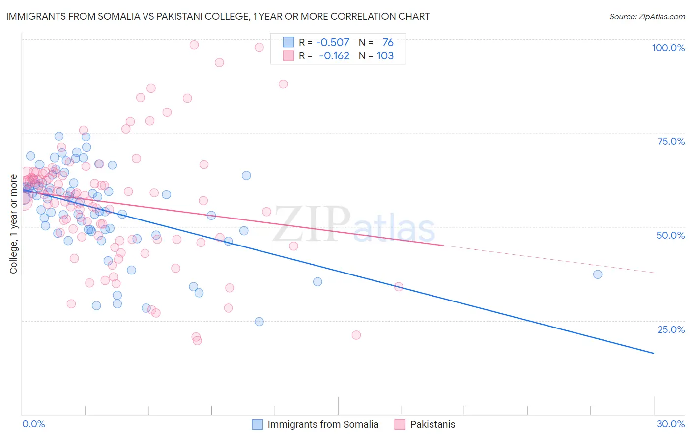 Immigrants from Somalia vs Pakistani College, 1 year or more
