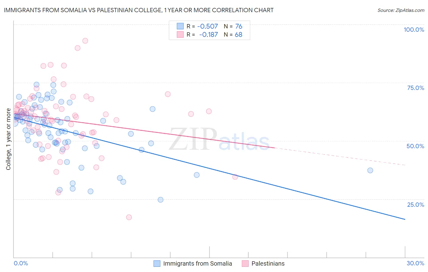 Immigrants from Somalia vs Palestinian College, 1 year or more