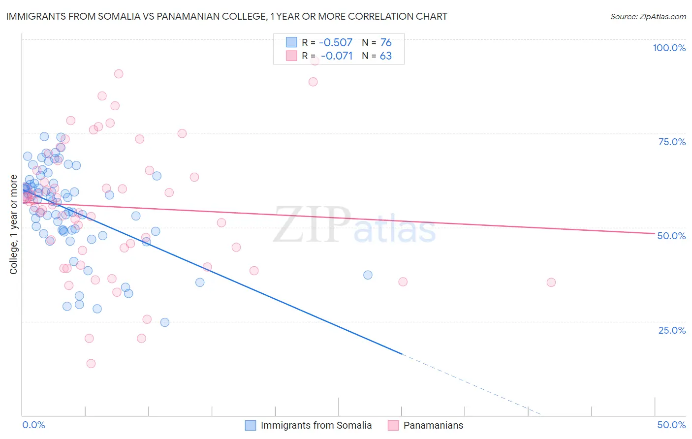 Immigrants from Somalia vs Panamanian College, 1 year or more