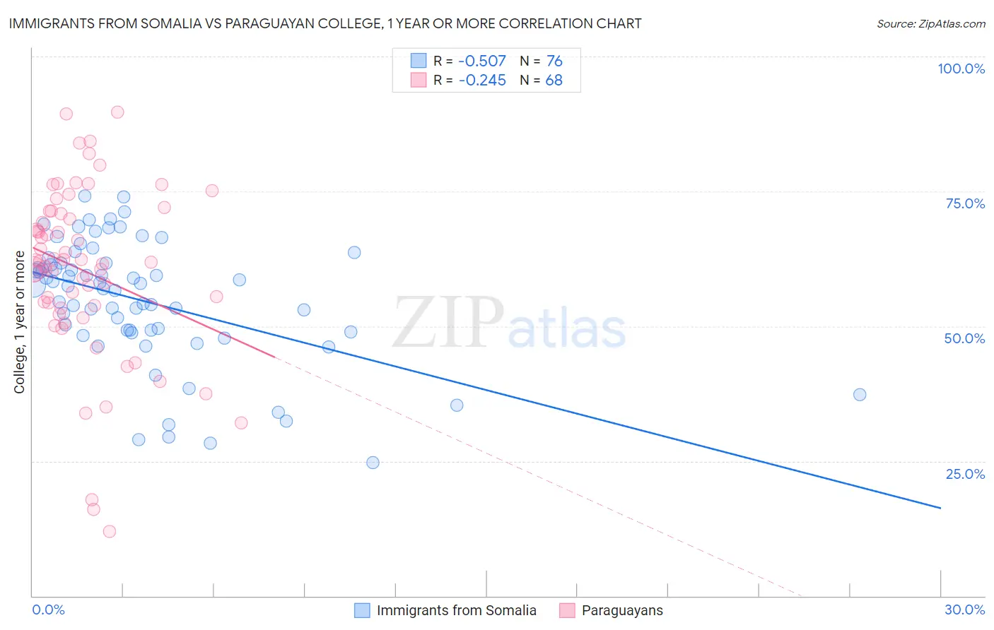 Immigrants from Somalia vs Paraguayan College, 1 year or more
