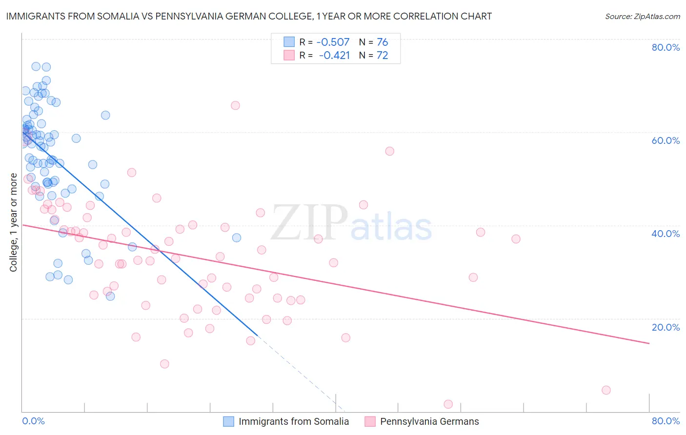 Immigrants from Somalia vs Pennsylvania German College, 1 year or more