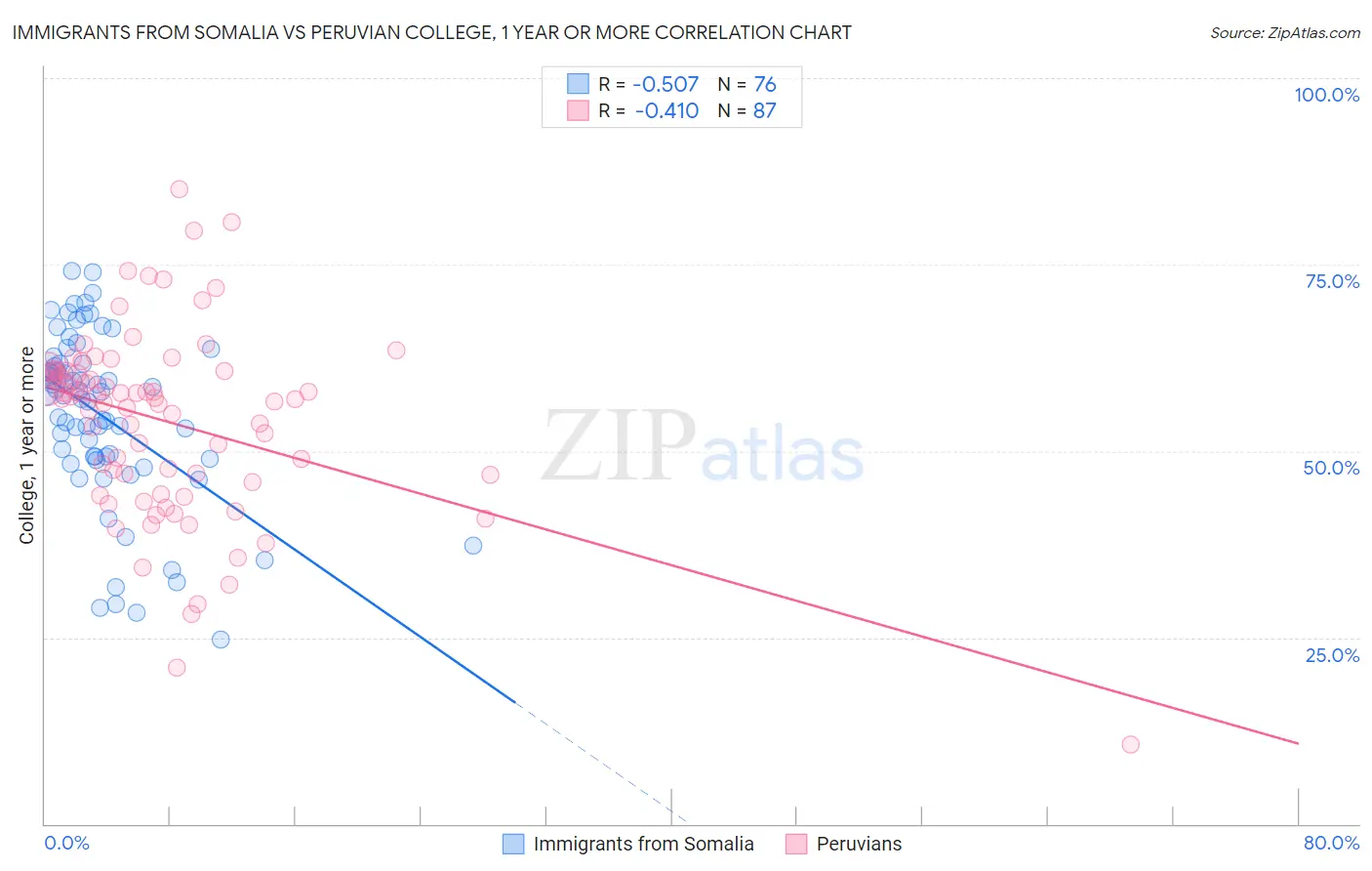 Immigrants from Somalia vs Peruvian College, 1 year or more