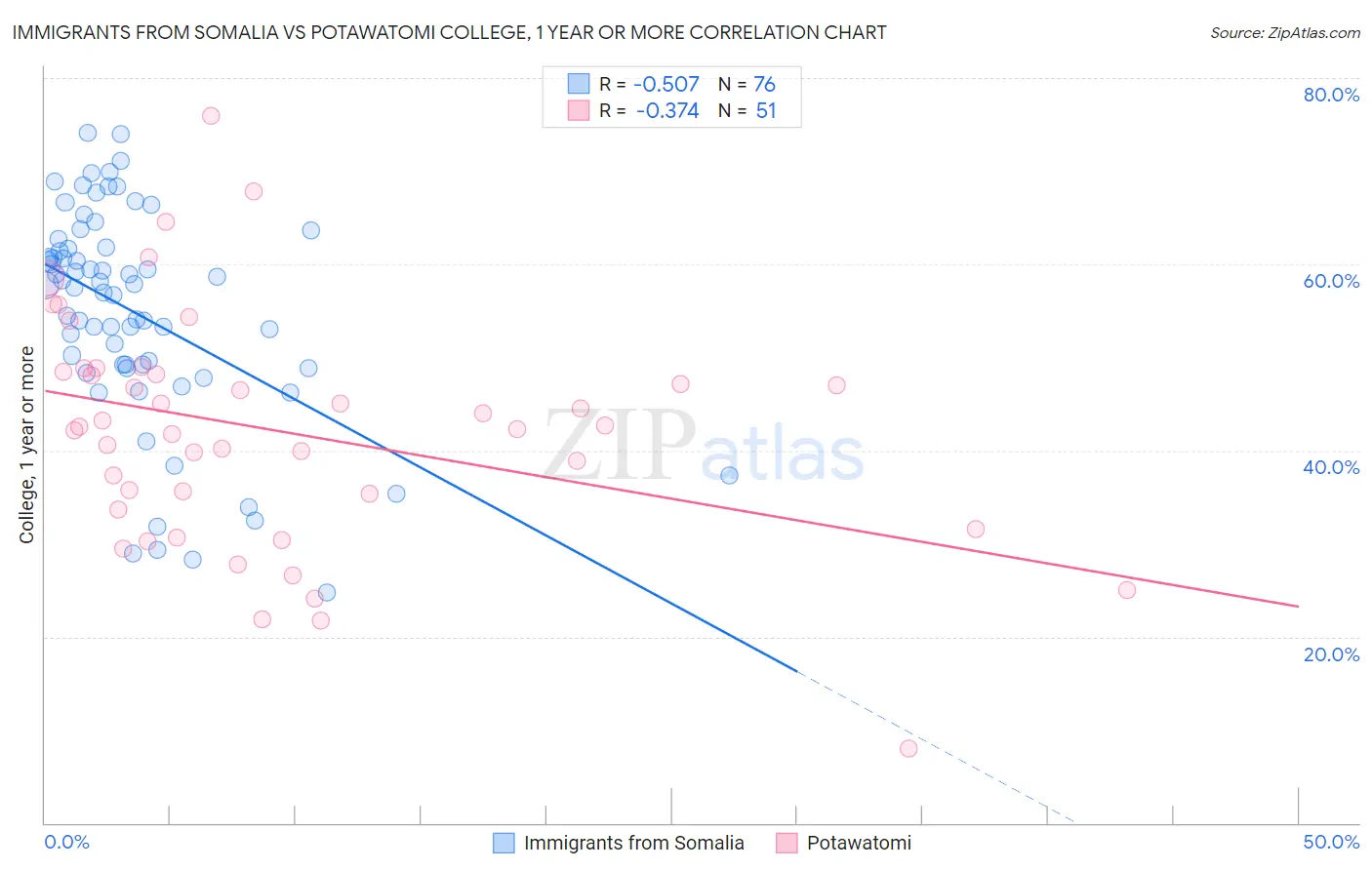 Immigrants from Somalia vs Potawatomi College, 1 year or more