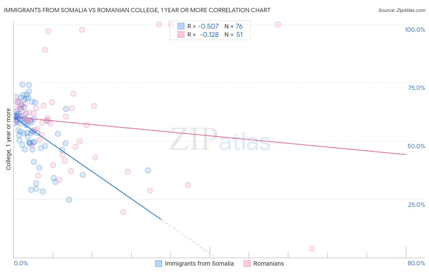 Immigrants from Somalia vs Romanian College, 1 year or more