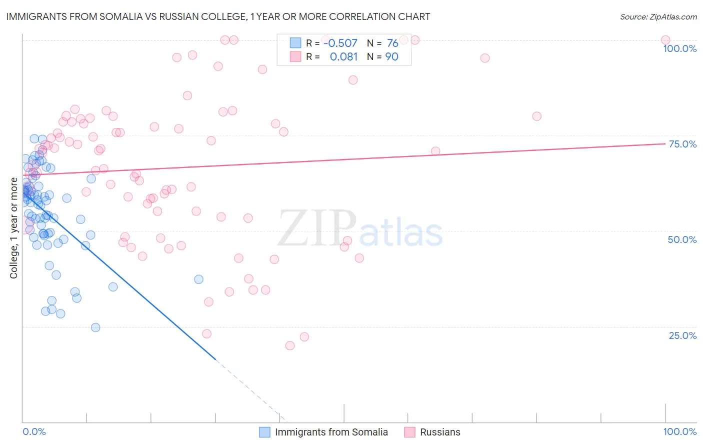 Immigrants from Somalia vs Russian College, 1 year or more