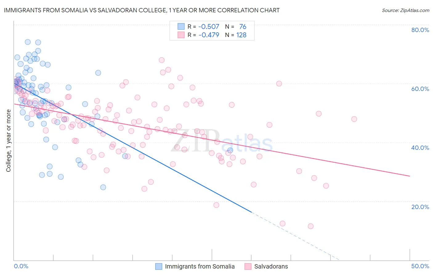 Immigrants from Somalia vs Salvadoran College, 1 year or more