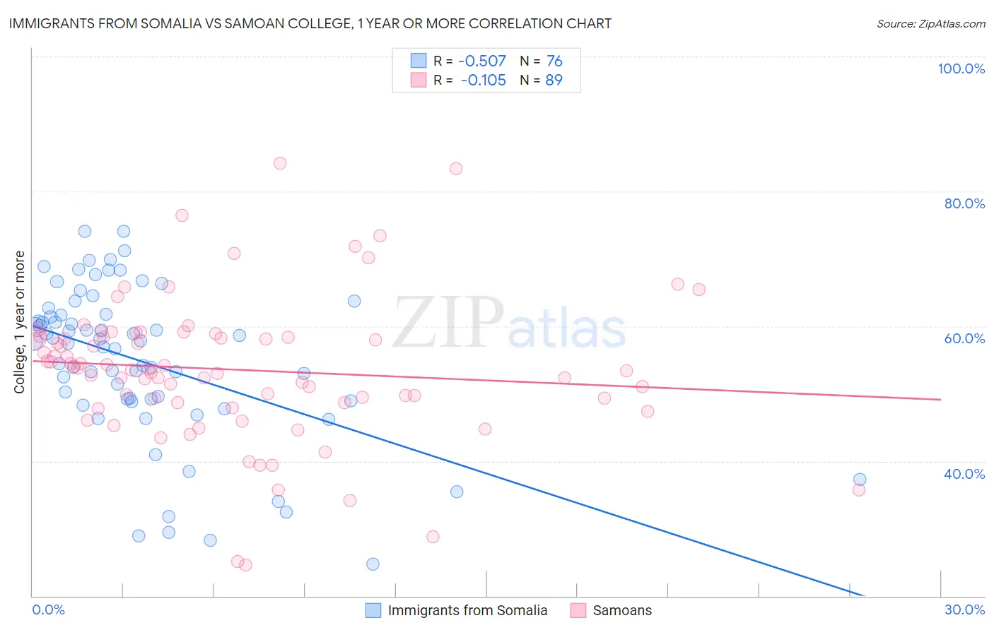 Immigrants from Somalia vs Samoan College, 1 year or more