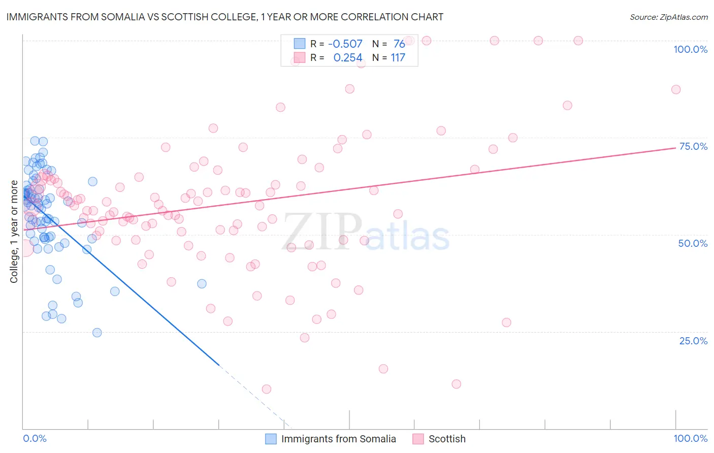 Immigrants from Somalia vs Scottish College, 1 year or more