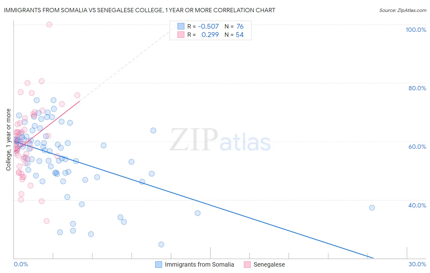 Immigrants from Somalia vs Senegalese College, 1 year or more