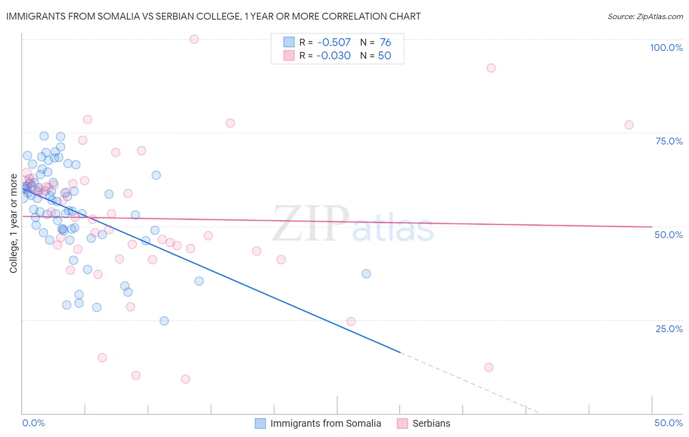 Immigrants from Somalia vs Serbian College, 1 year or more