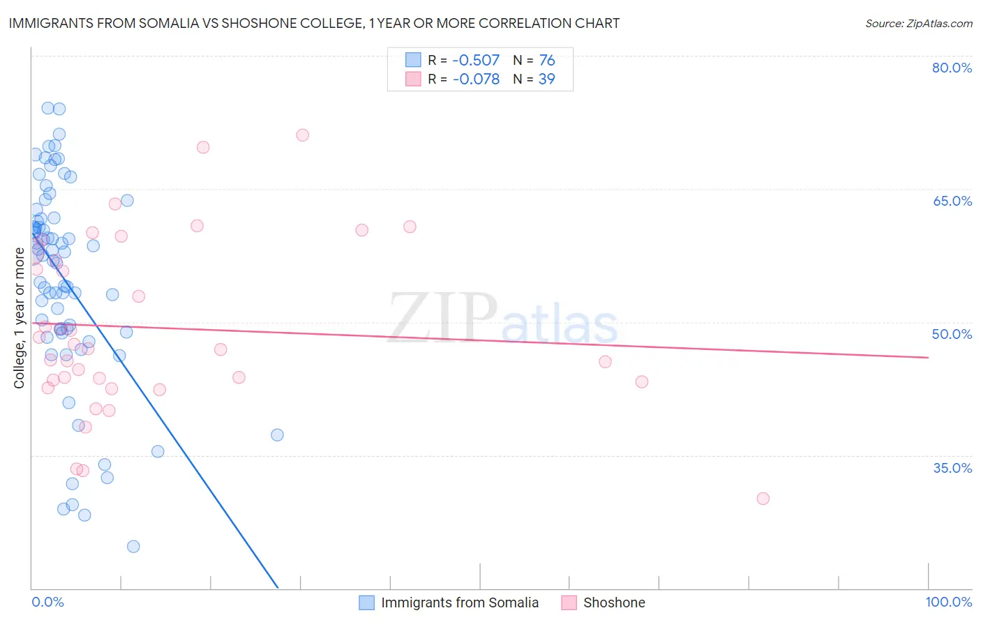 Immigrants from Somalia vs Shoshone College, 1 year or more