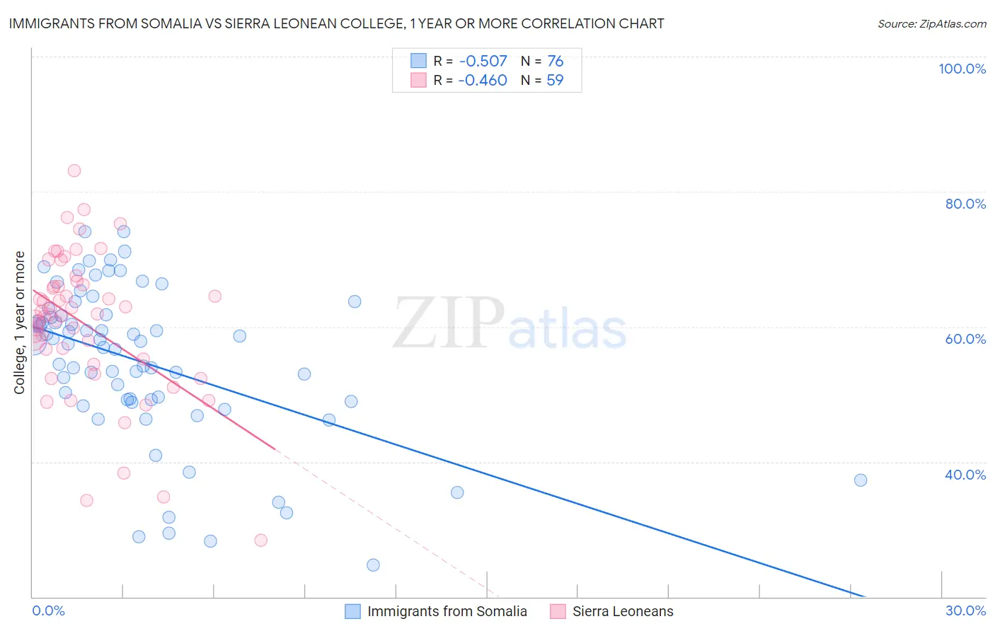 Immigrants from Somalia vs Sierra Leonean College, 1 year or more