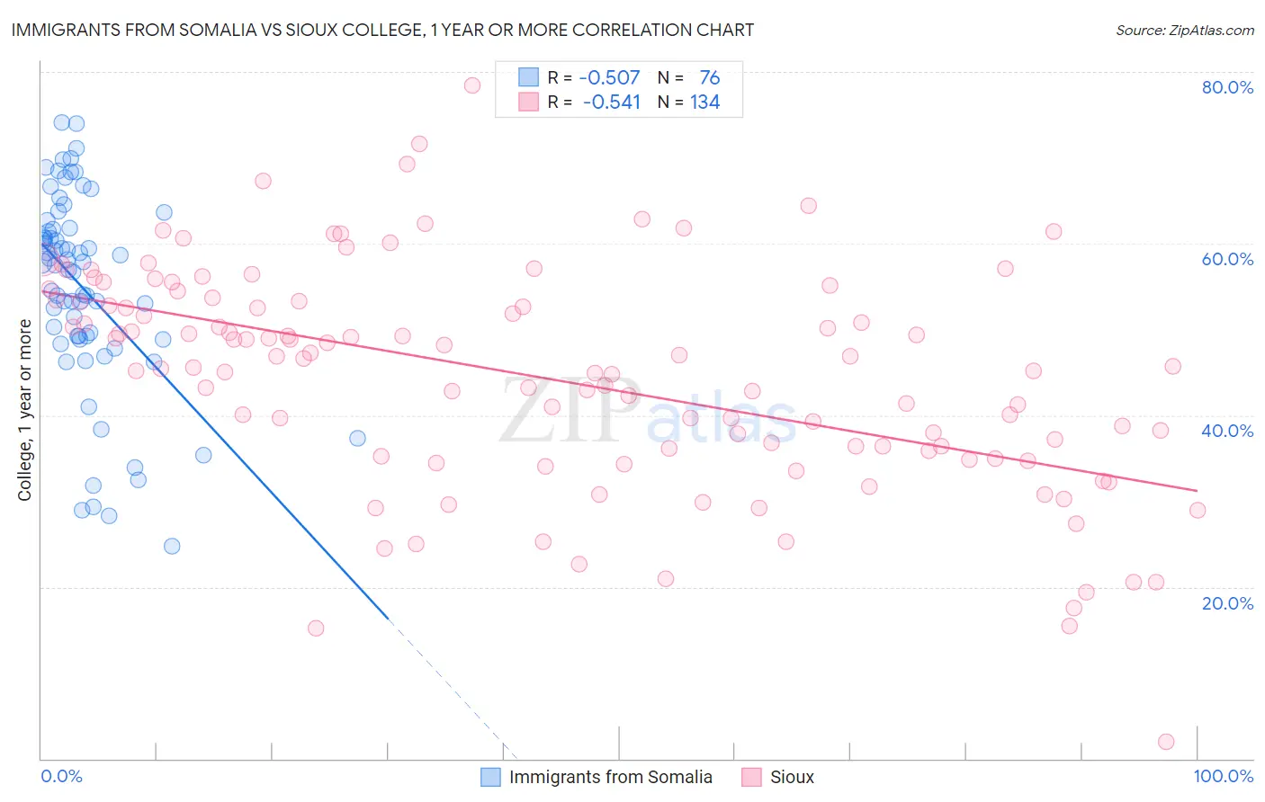 Immigrants from Somalia vs Sioux College, 1 year or more