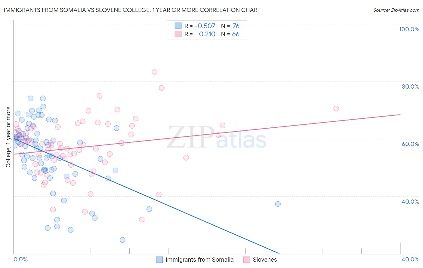 Immigrants from Somalia vs Slovene College, 1 year or more