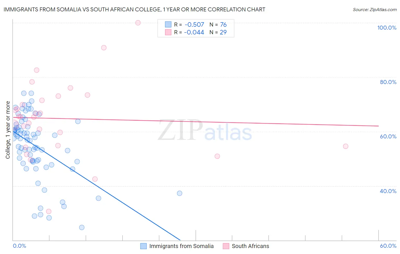 Immigrants from Somalia vs South African College, 1 year or more