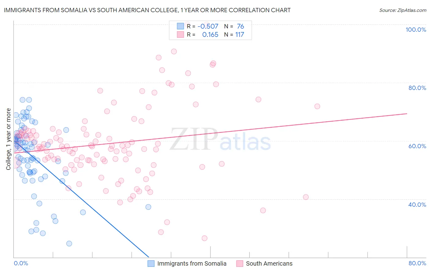 Immigrants from Somalia vs South American College, 1 year or more