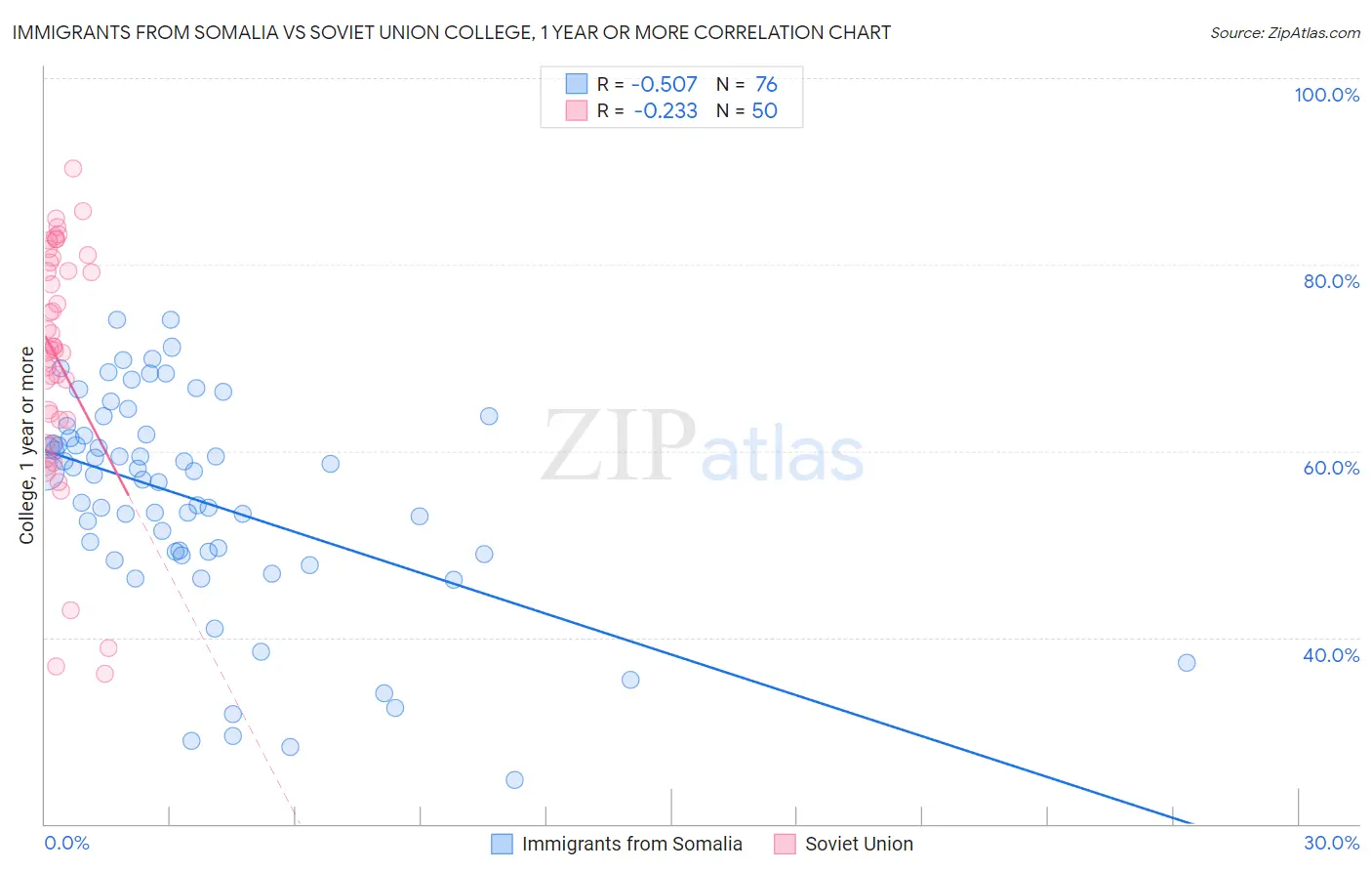 Immigrants from Somalia vs Soviet Union College, 1 year or more