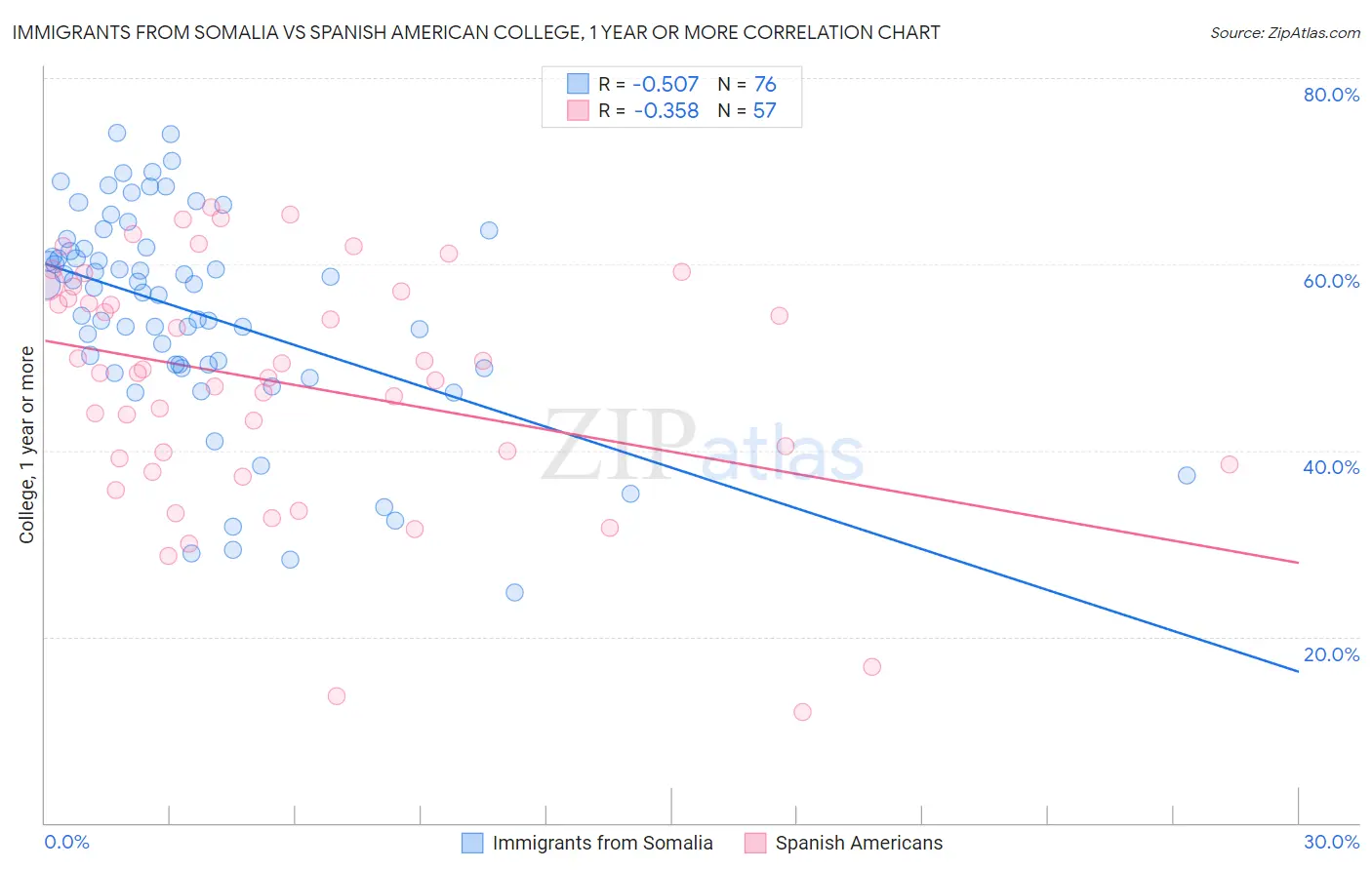 Immigrants from Somalia vs Spanish American College, 1 year or more