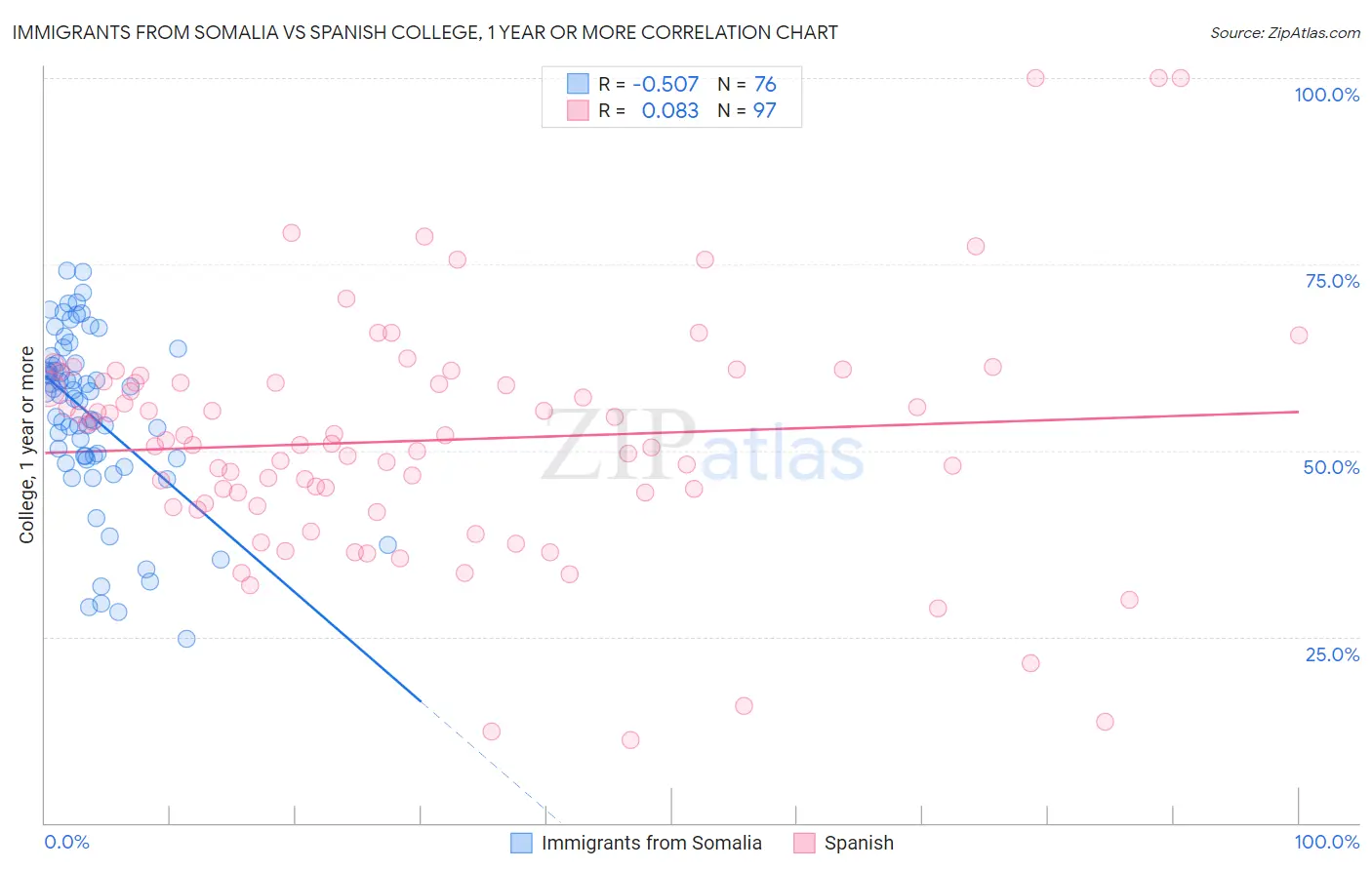 Immigrants from Somalia vs Spanish College, 1 year or more