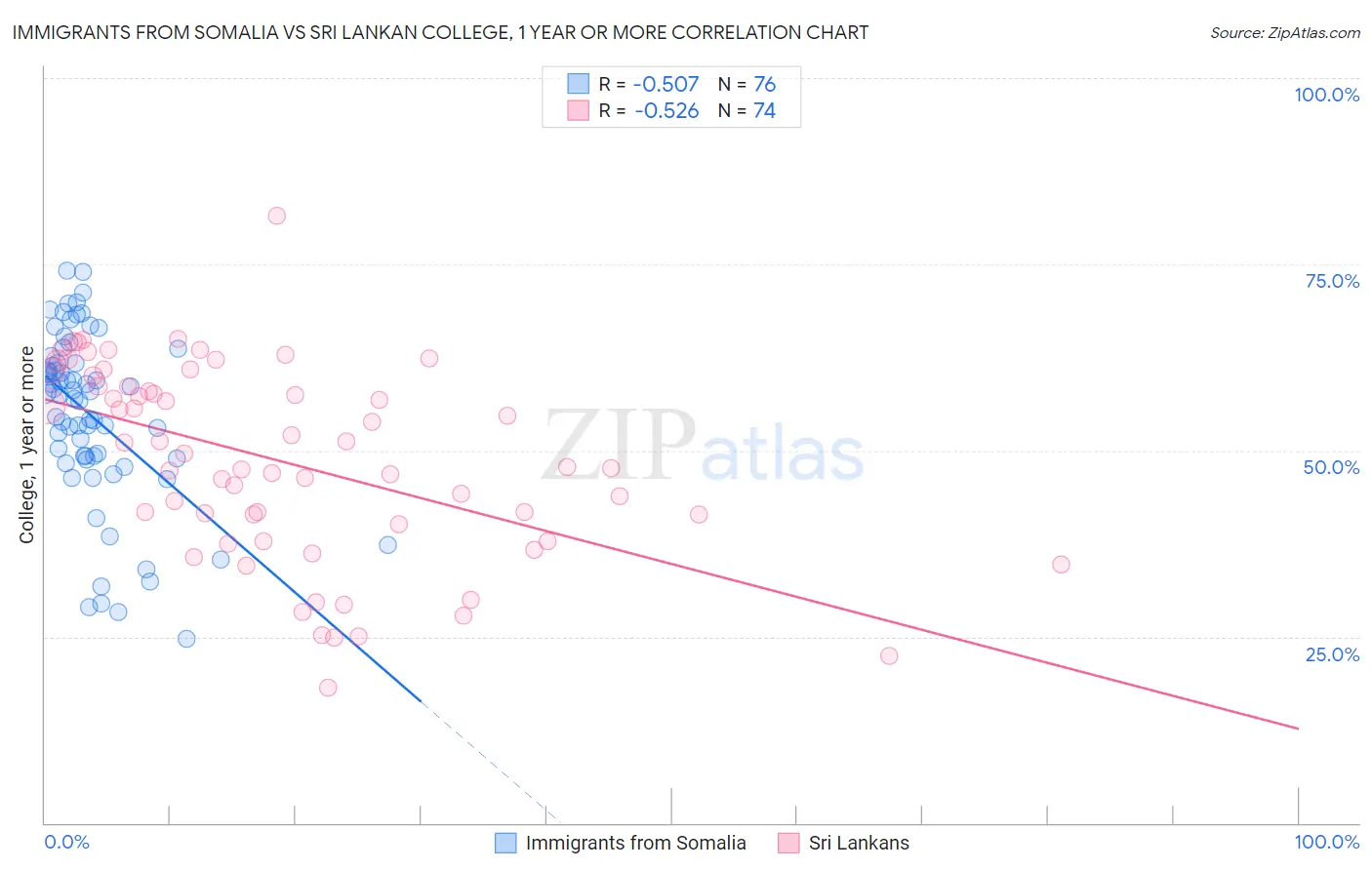 Immigrants from Somalia vs Sri Lankan College, 1 year or more