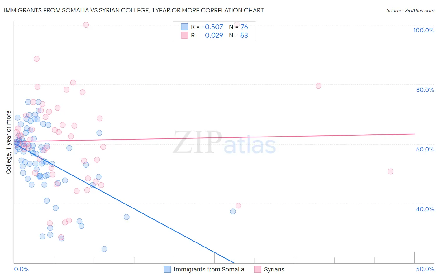 Immigrants from Somalia vs Syrian College, 1 year or more
