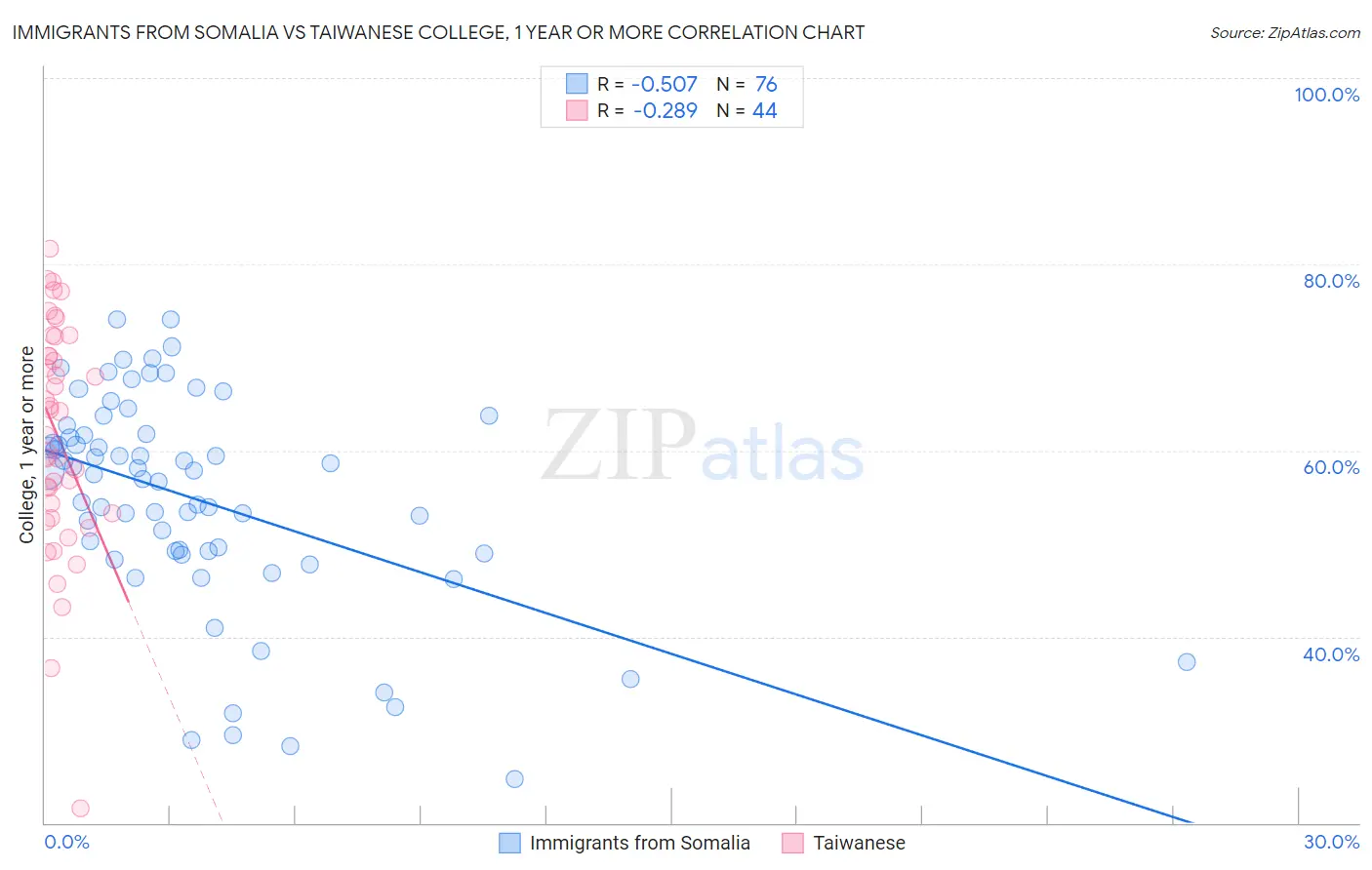 Immigrants from Somalia vs Taiwanese College, 1 year or more