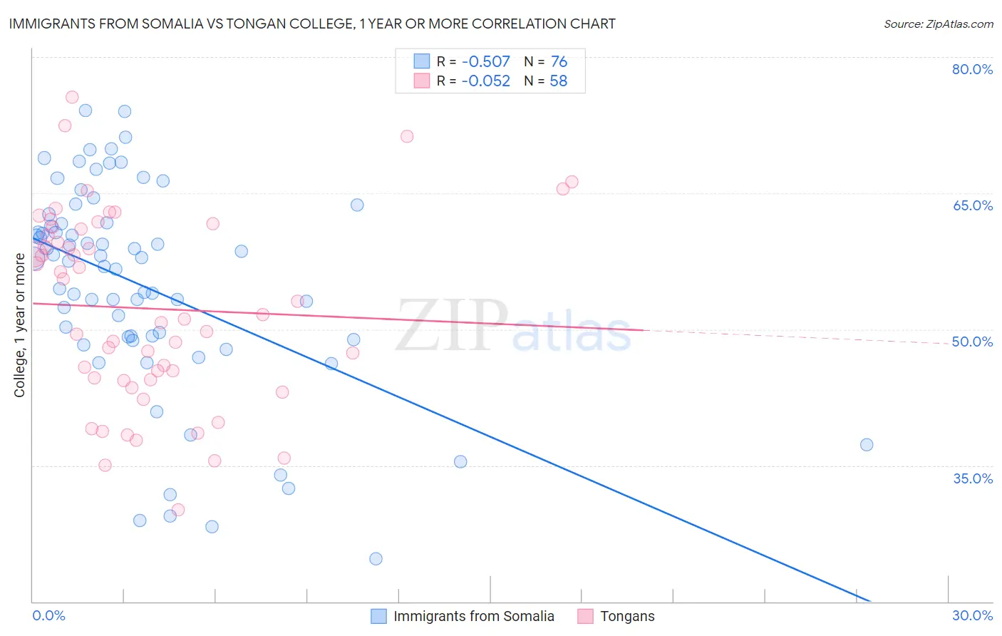Immigrants from Somalia vs Tongan College, 1 year or more