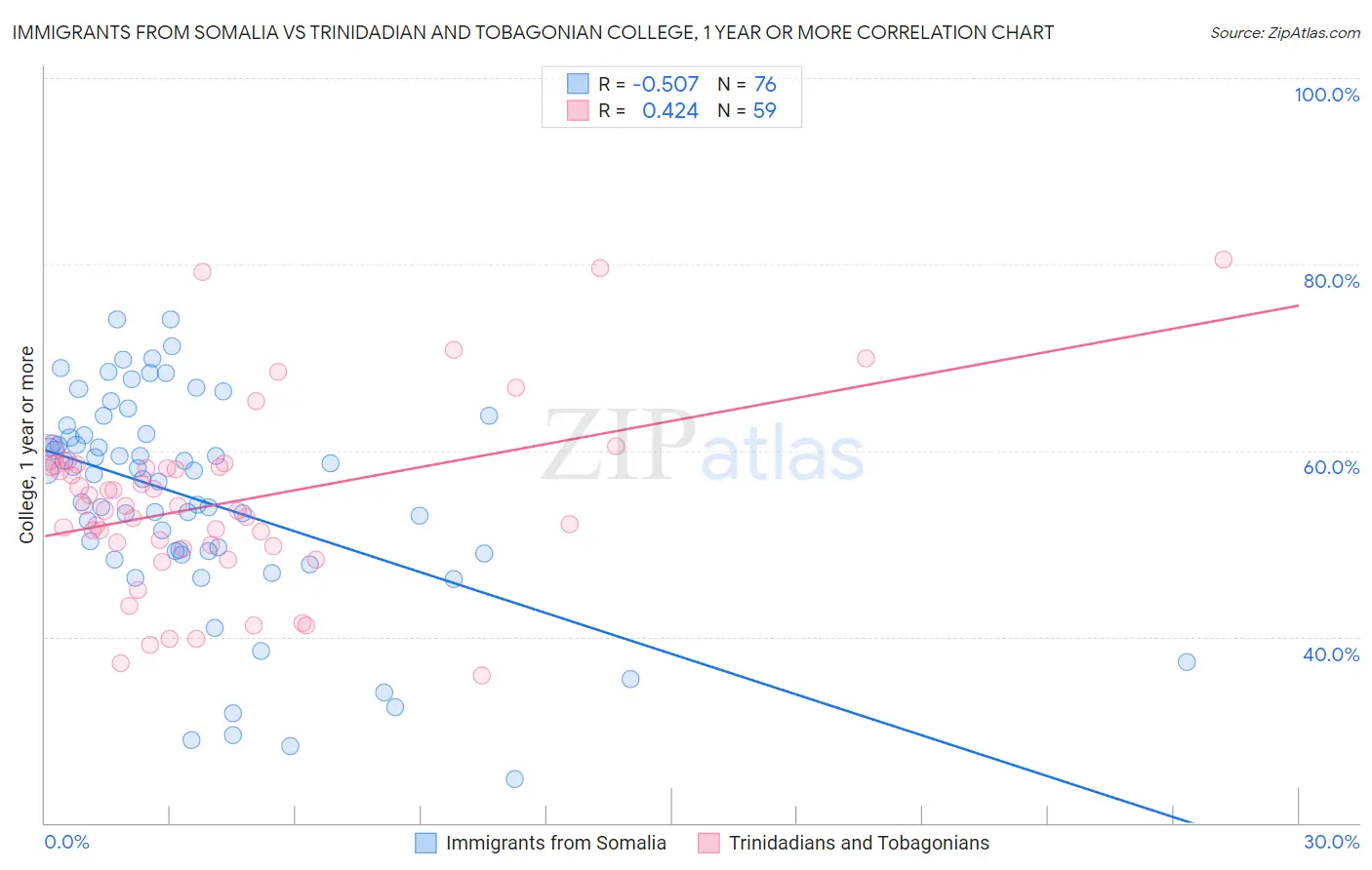 Immigrants from Somalia vs Trinidadian and Tobagonian College, 1 year or more
