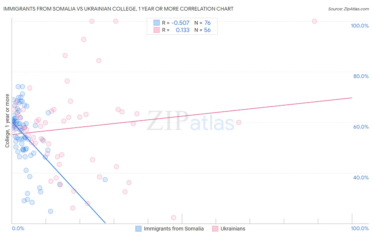 Immigrants from Somalia vs Ukrainian College, 1 year or more