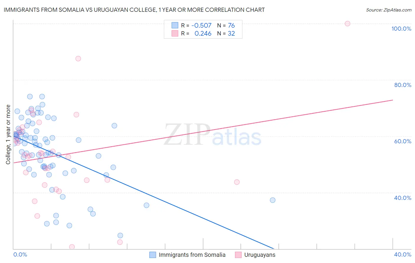 Immigrants from Somalia vs Uruguayan College, 1 year or more