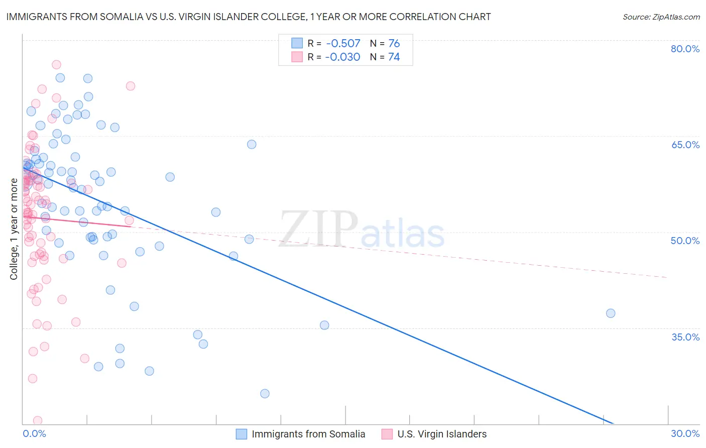 Immigrants from Somalia vs U.S. Virgin Islander College, 1 year or more