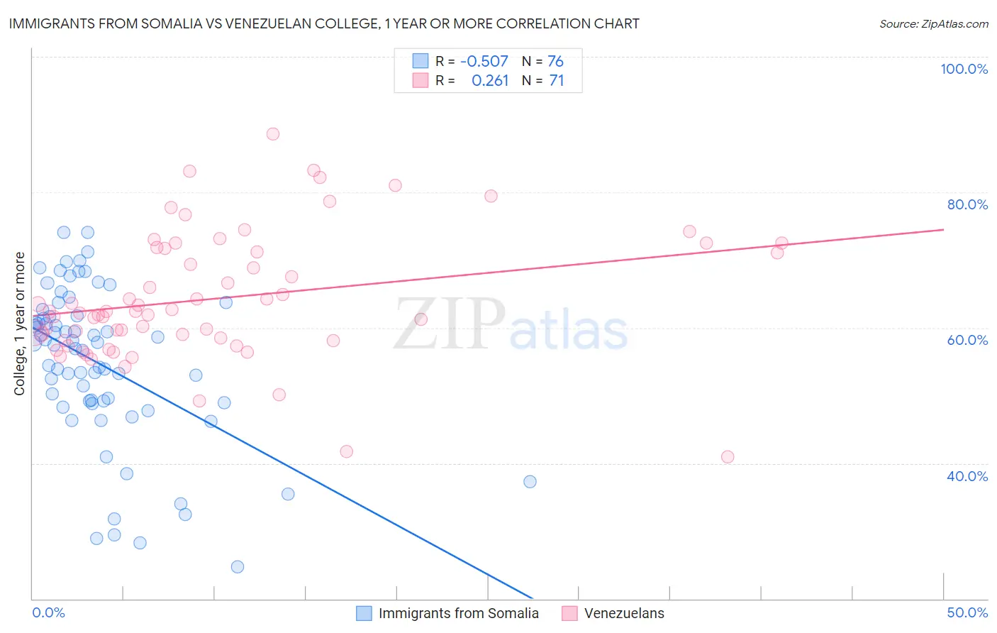 Immigrants from Somalia vs Venezuelan College, 1 year or more