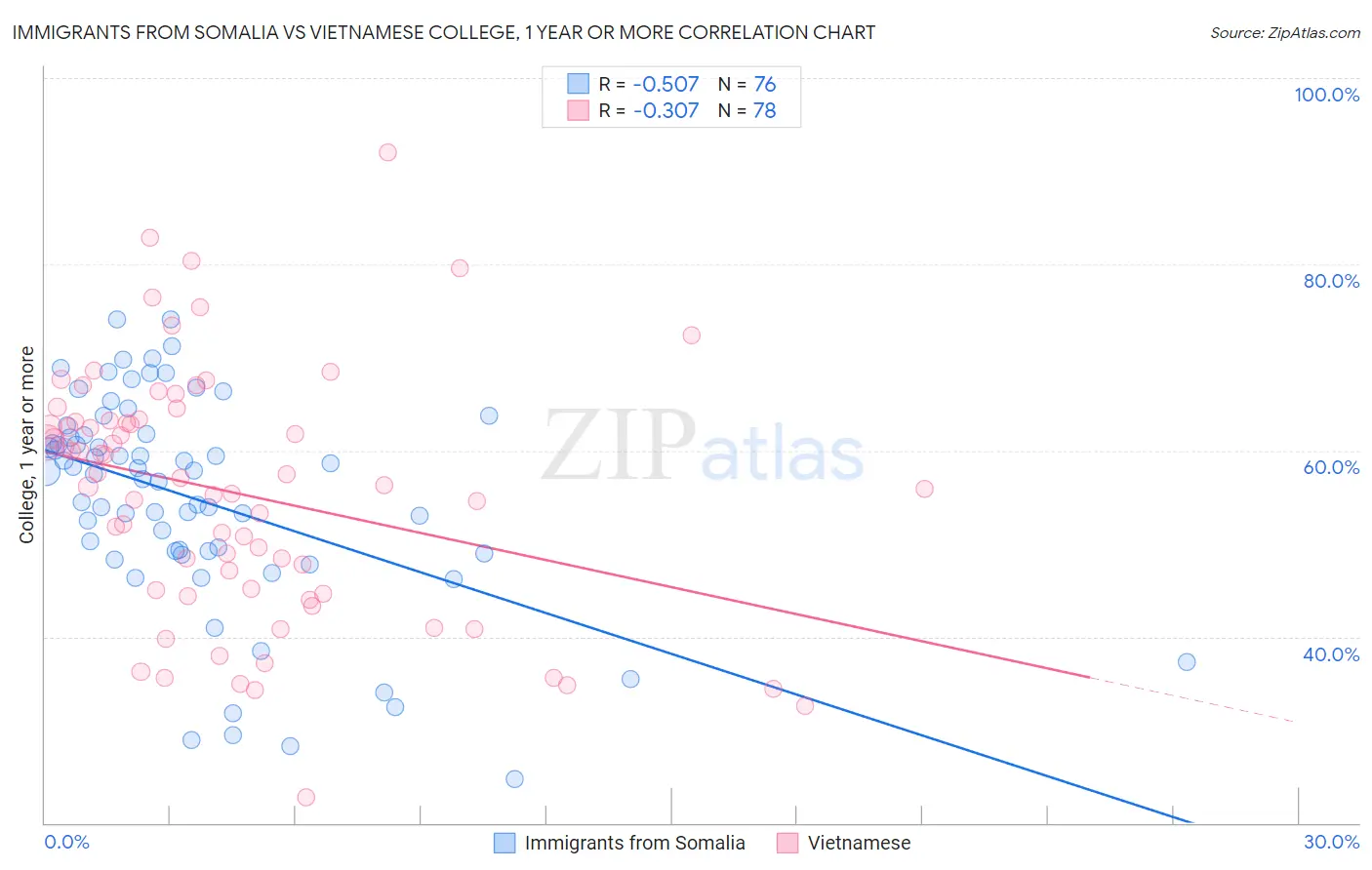 Immigrants from Somalia vs Vietnamese College, 1 year or more
