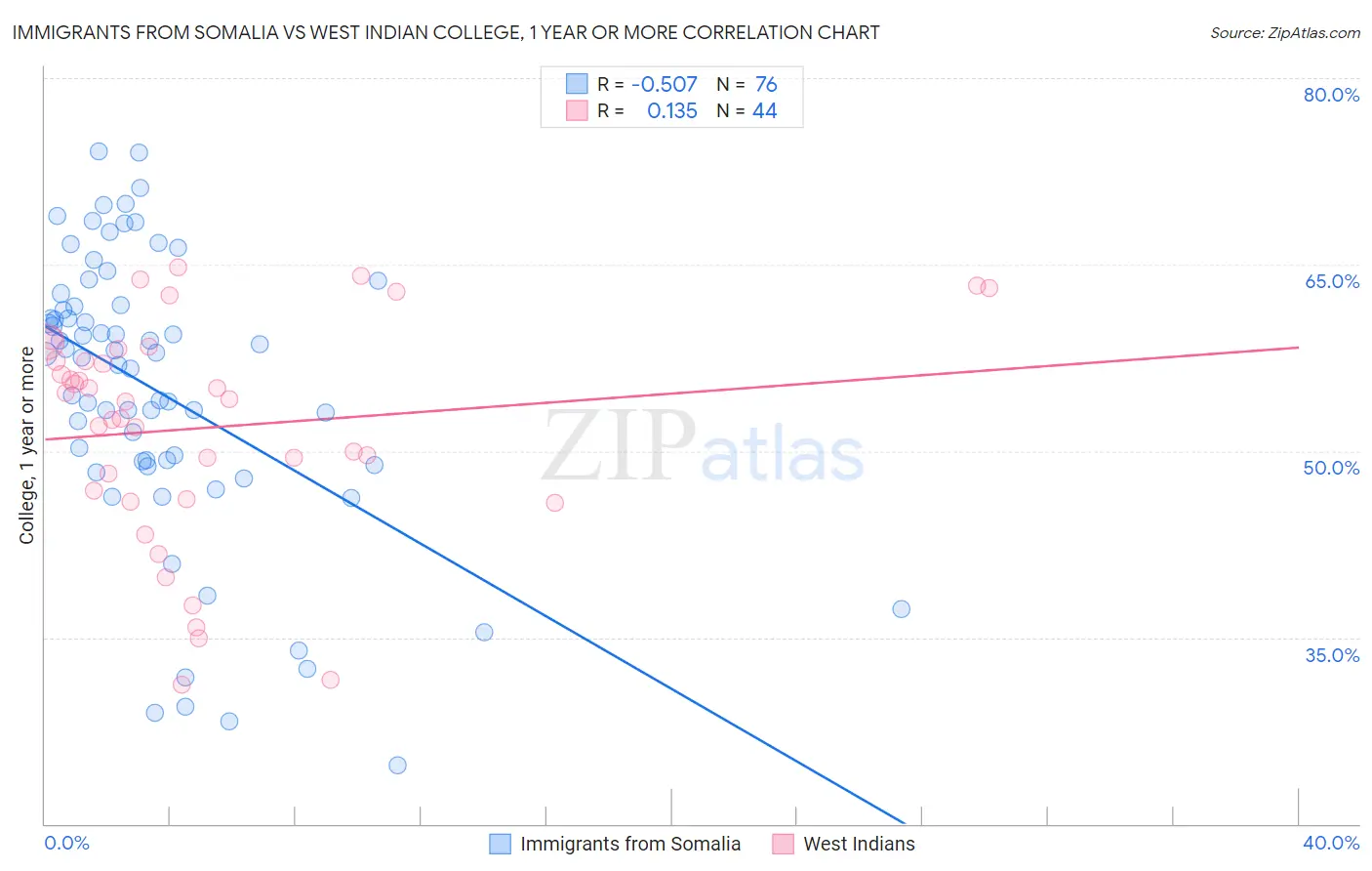 Immigrants from Somalia vs West Indian College, 1 year or more