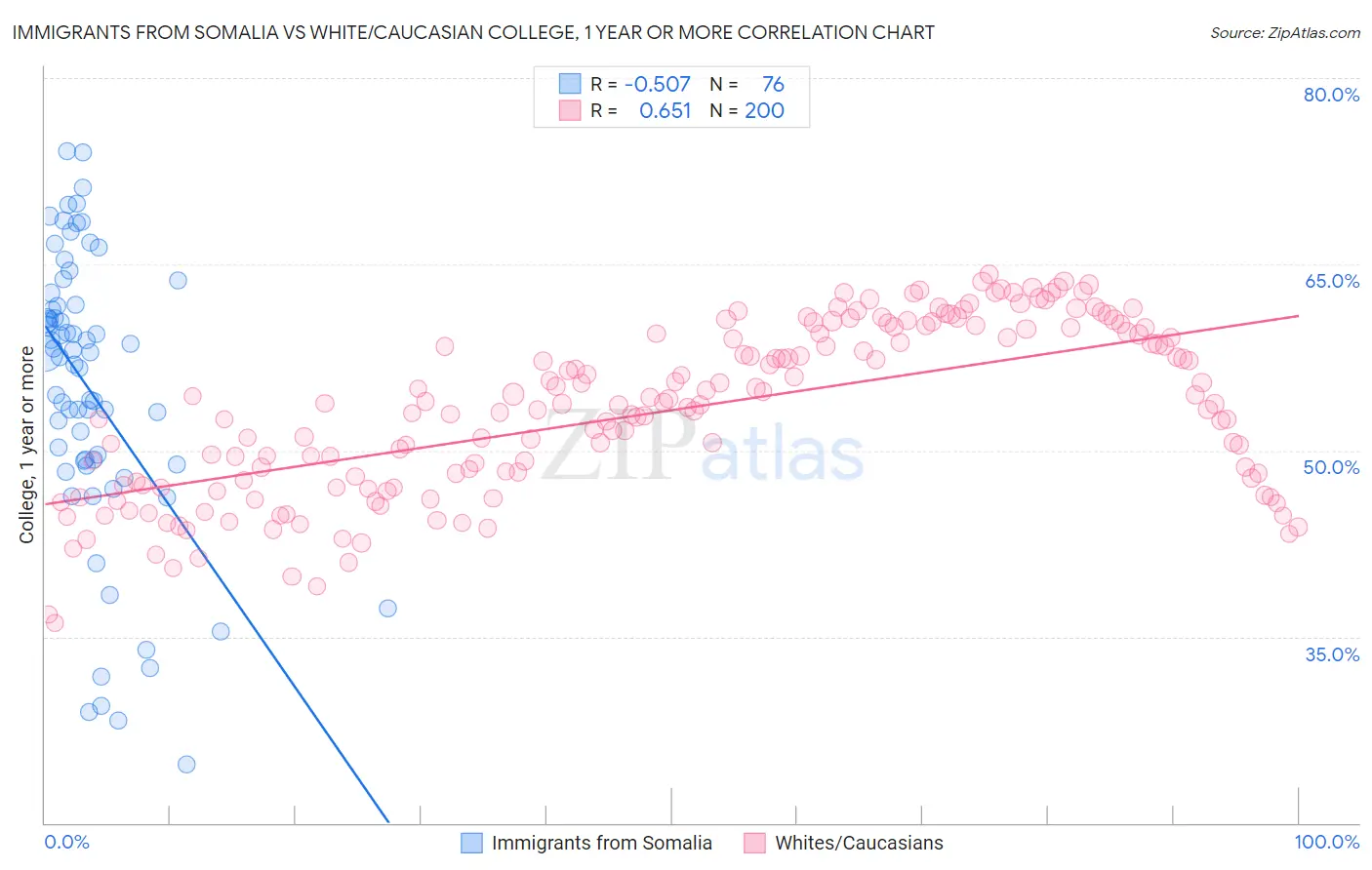 Immigrants from Somalia vs White/Caucasian College, 1 year or more