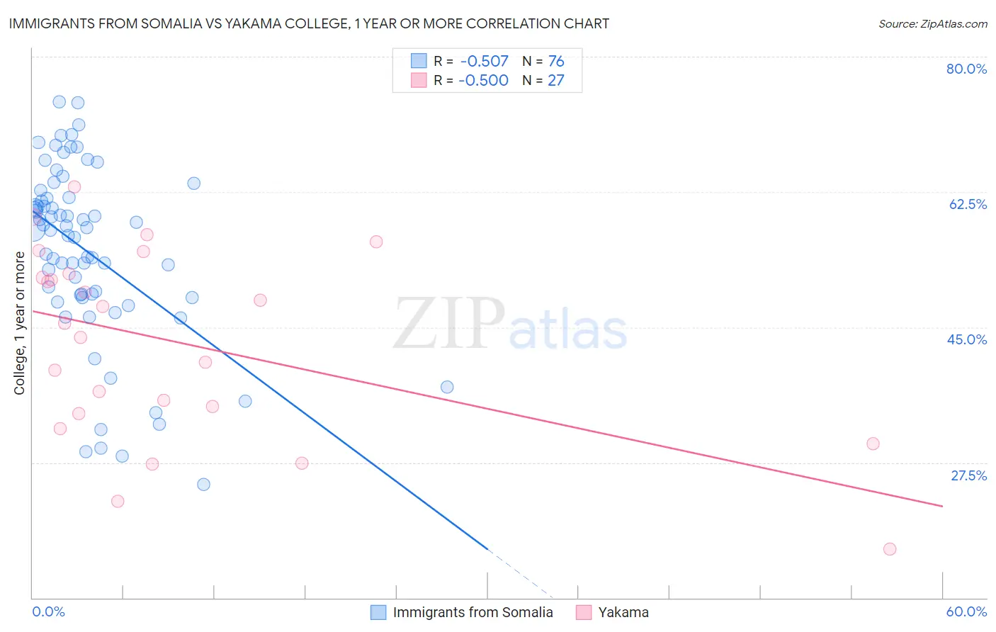 Immigrants from Somalia vs Yakama College, 1 year or more